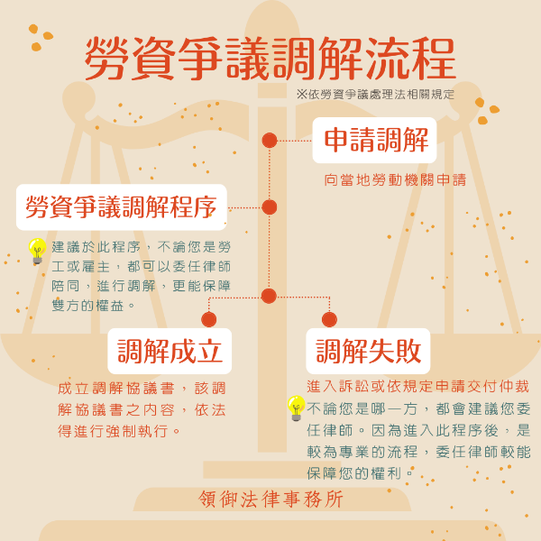 勞資爭議調解流程圖